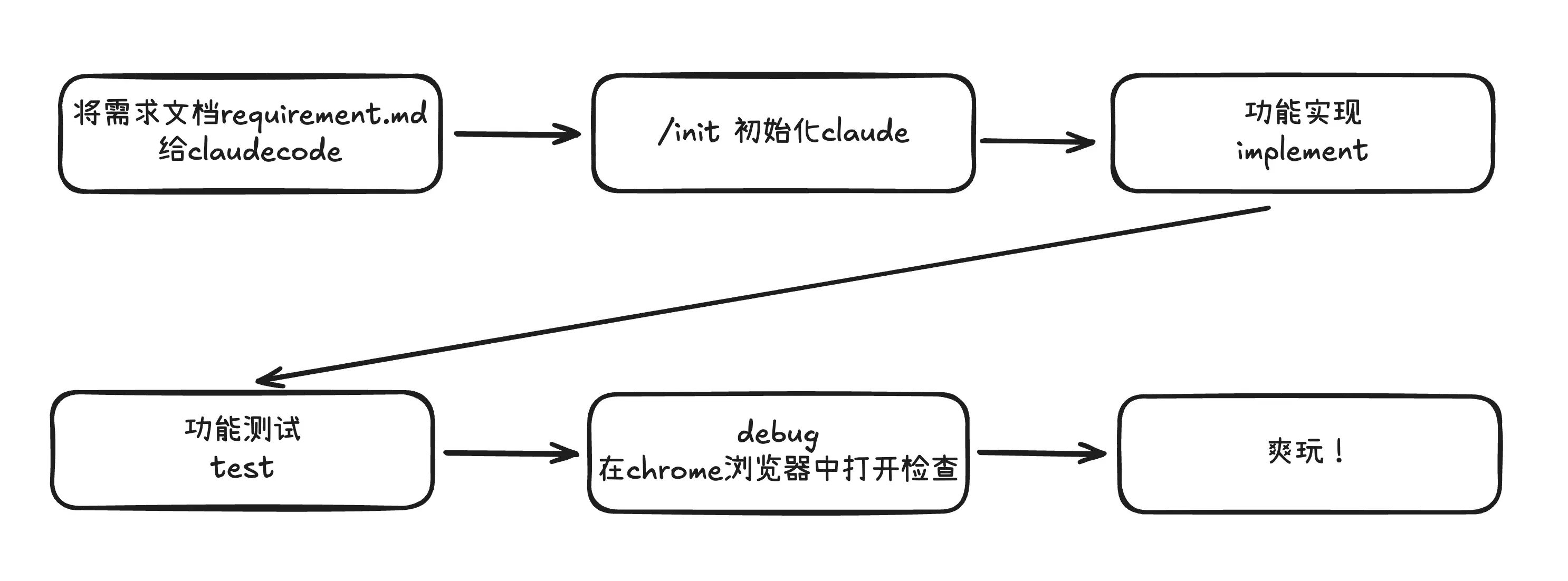 学习笔记四：Claude Code 实现转盘小游戏